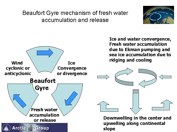 Beaufort Gyre mechanism of fresh water accumulation and release Wind cyclonic or anticyclonic Ice