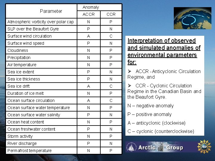 Parameter Anomaly ACCR Atmospheric vorticity over polar cap N P SLP over the Beaufort