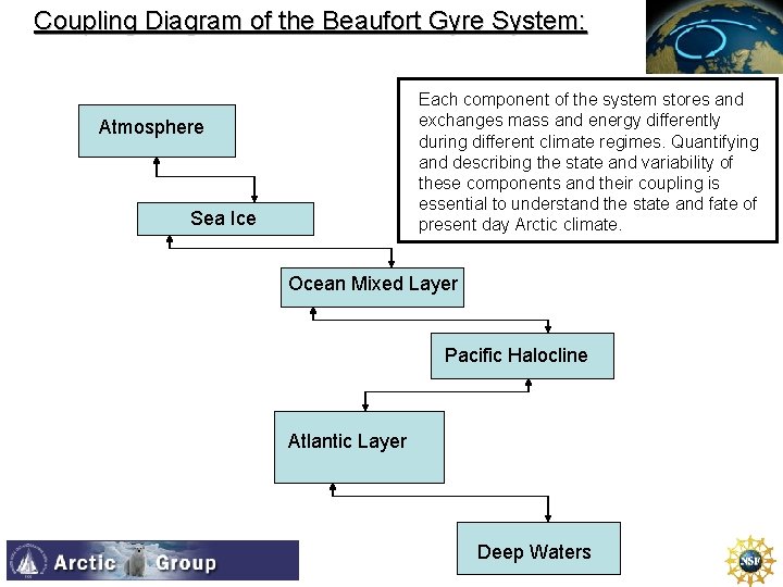 Coupling Diagram of the Beaufort Gyre System: Each component of the system stores and
