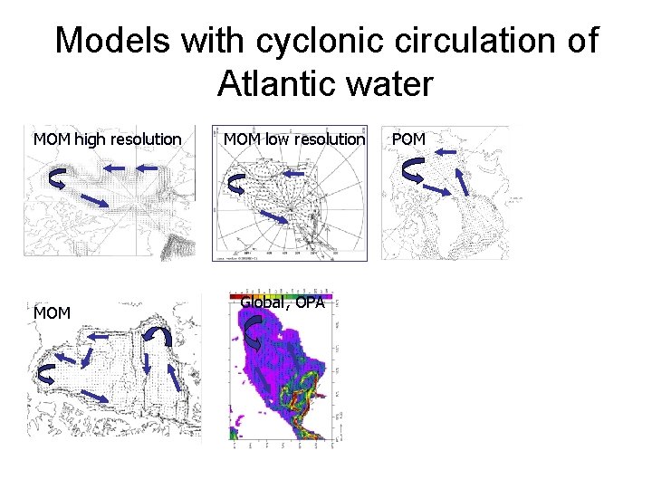 Models with cyclonic circulation of Atlantic water MOM high resolution MOM low resolution Global,