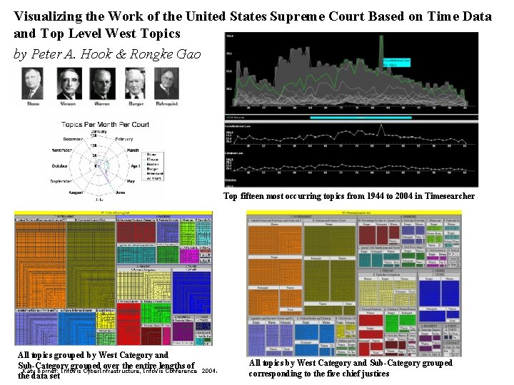 Visualizing the Work of the United States Supreme Court Based on Time Data and