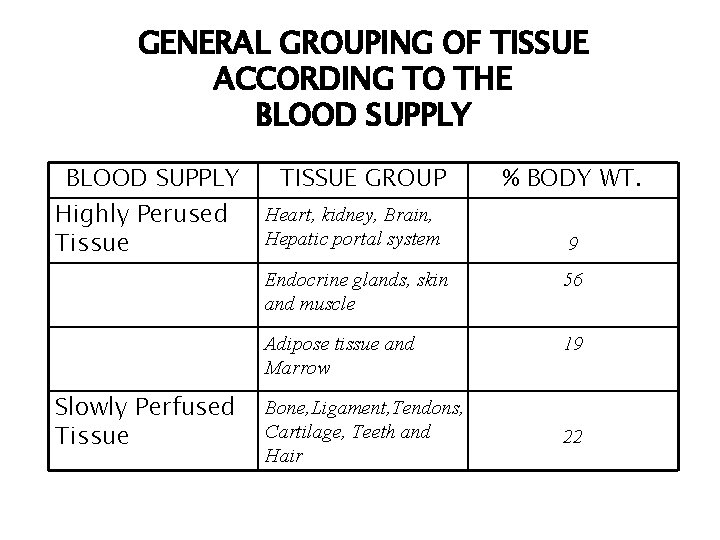 GENERAL GROUPING OF TISSUE ACCORDING TO THE BLOOD SUPPLY Highly Perused Tissue Slowly Perfused
