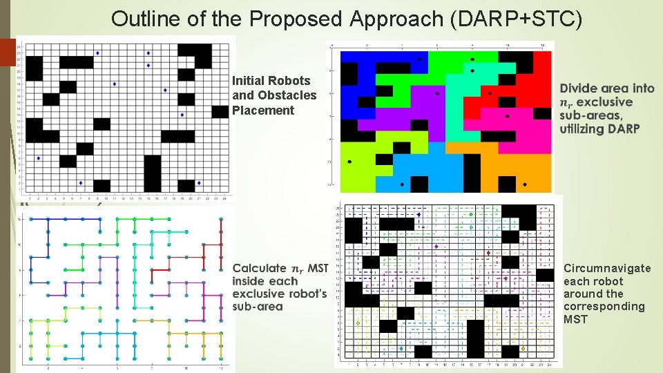 Outline of the Proposed Approach (DARP+STC) Initial Robots and Obstacles Placement Circumnavigate each robot