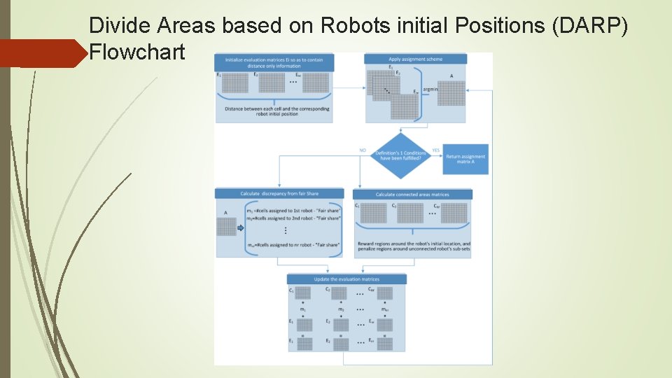 Divide Areas based on Robots initial Positions (DARP) Flowchart 