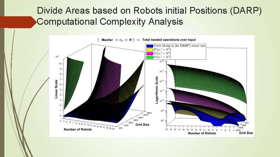 Divide Areas based on Robots initial Positions (DARP) Computational Complexity Analysis 