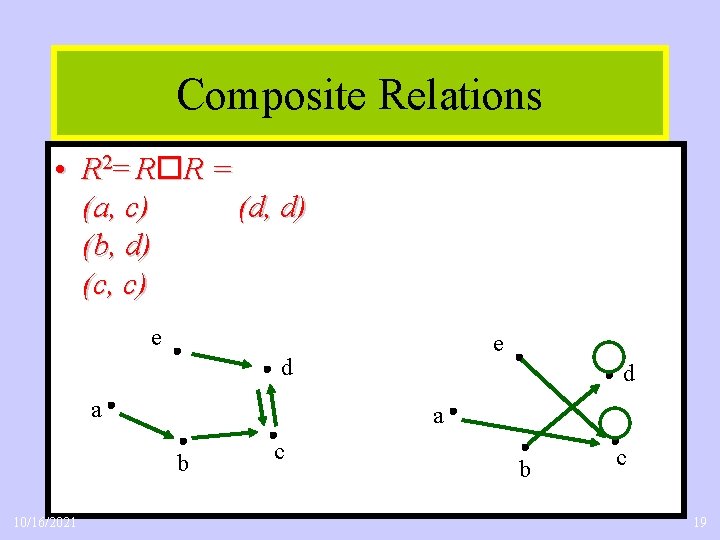 Composite Relations • R 2= R R = (a, c) (d, d) (b, d)