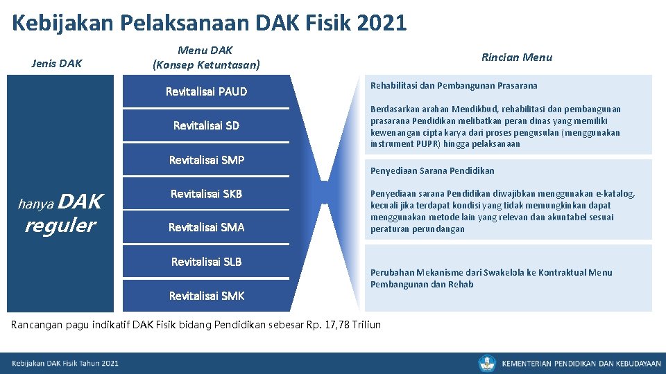 Kebijakan Pelaksanaan DAK Fisik 2021 Jenis DAK Menu DAK (Konsep Ketuntasan) Revitalisai PAUD Revitalisai