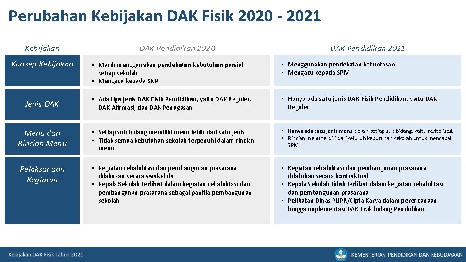 Perubahan Kebijakan DAK Fisik 2020 - 2021 Kebijakan Konsep Kebijakan DAK Pendidikan 2020 DAK