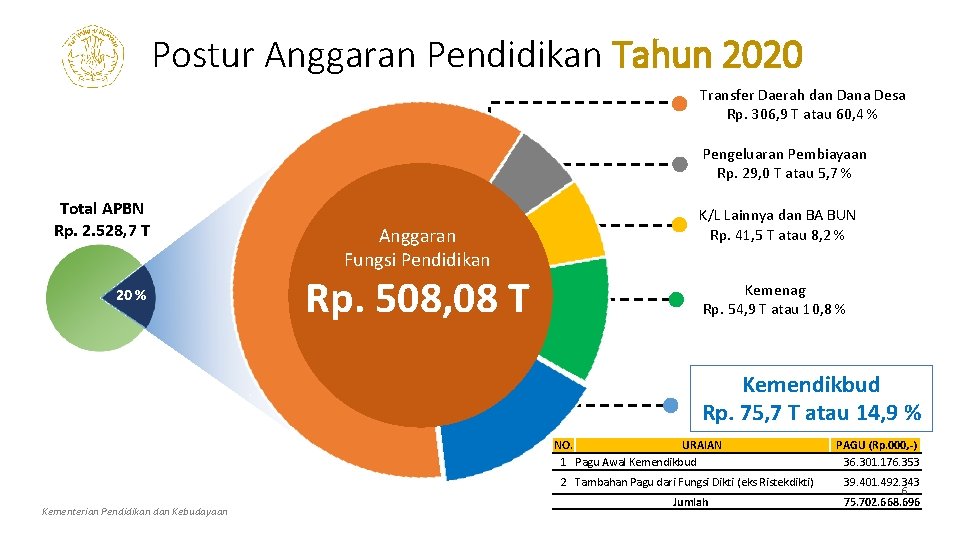 Postur Anggaran Pendidikan Tahun 2020 Transfer Daerah dan Dana Desa Rp. 306, 9 T