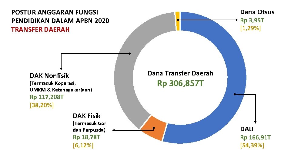 Dana Otsus POSTUR ANGGARAN FUNGSI PENDIDIKAN DALAM APBN 2020 TRANSFER DAERAH Rp 3, 95