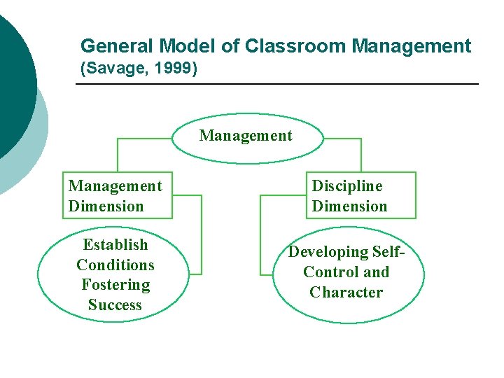 General Model of Classroom Management (Savage, 1999) Management Dimension Discipline Dimension Establish Conditions Fostering