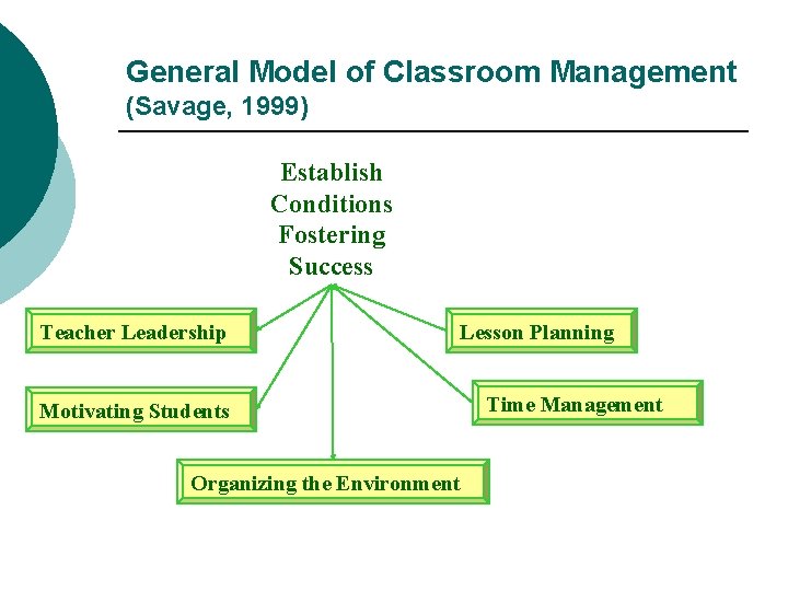 General Model of Classroom Management (Savage, 1999) Establish Conditions Fostering Success Teacher Leadership Lesson