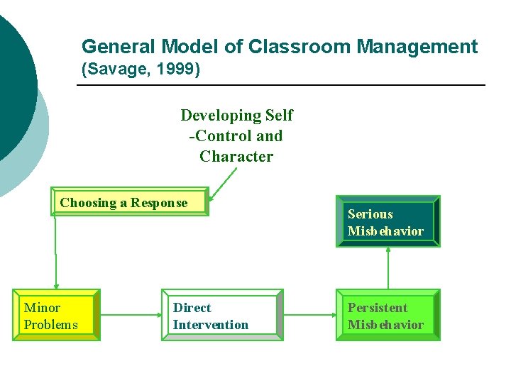 General Model of Classroom Management (Savage, 1999) Developing Self -Control and Character Choosing a