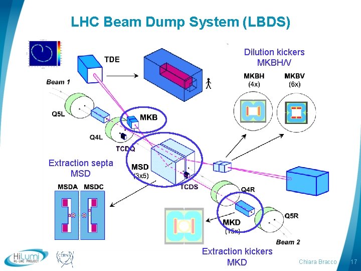 LHC Beam Dump System (LBDS) Dilution kickers MKBH/V Extraction septa MSD logo area Extraction