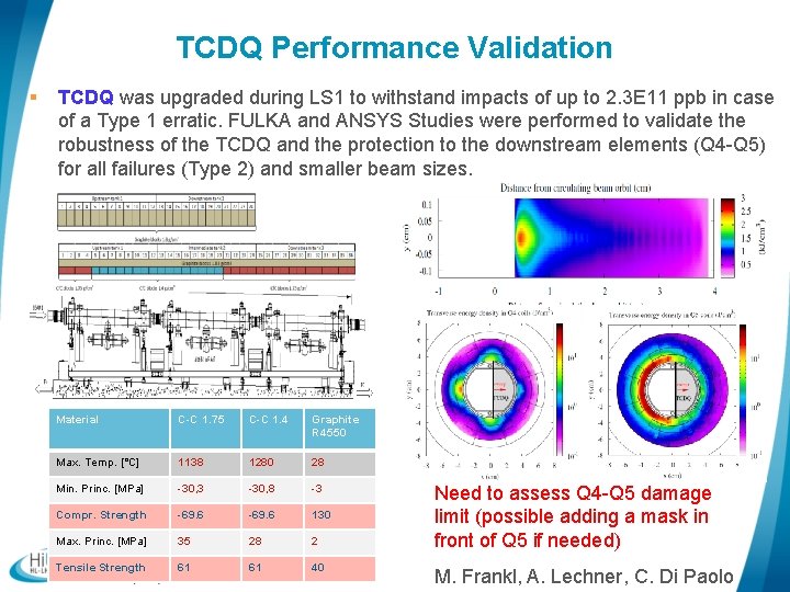 TCDQ Performance Validation § TCDQ was upgraded during LS 1 to withstand impacts of