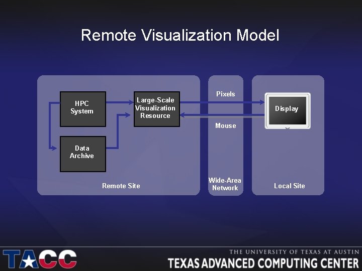 Remote Visualization Model HPC System Large-Scale Visualization Resource Pixels Display Mouse Data Archive Remote