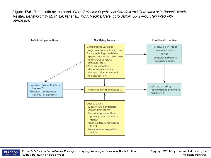 Figure 17 -6 The health belief model. From “Selected Psychosocial Models and Correlates of