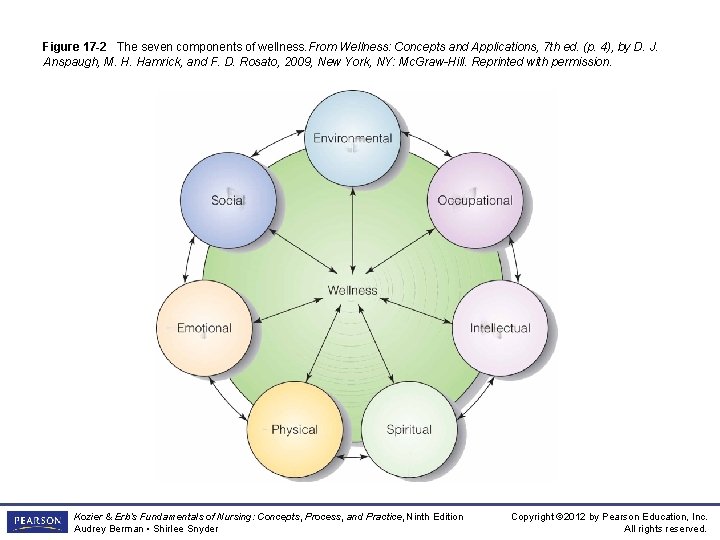 Figure 17 -2 The seven components of wellness. From Wellness: Concepts and Applications, 7