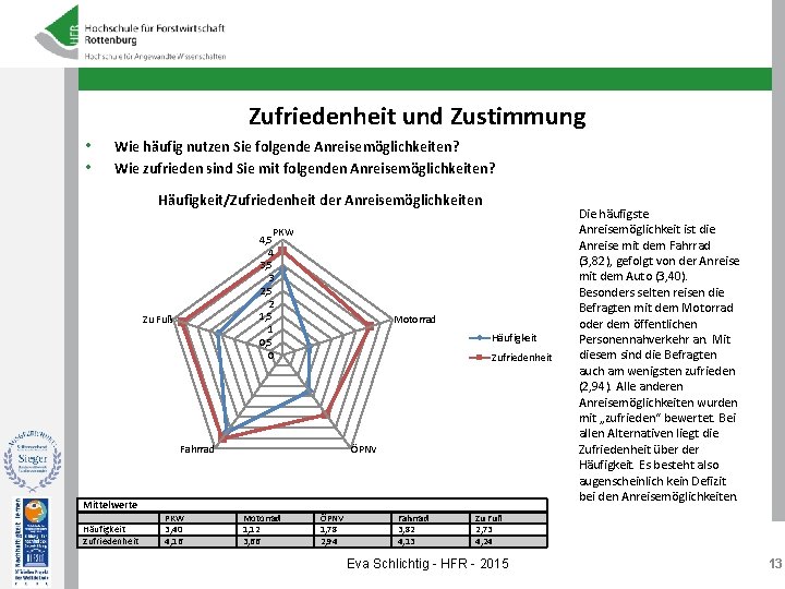 Zufriedenheit und Zustimmung • • Wie häufig nutzen Sie folgende Anreisemöglichkeiten? Wie zufrieden sind