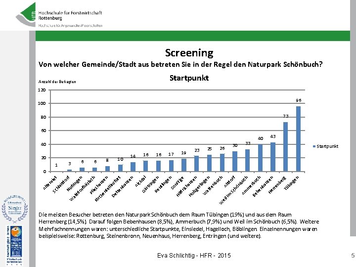 Screening Von welcher Gemeinde/Stadt aus betreten Sie in der Regel den Naturpark Schönbuch? Startpunkt