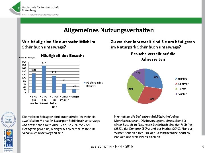 Allgemeines Nutzungsverhalten Wie häufig sind Sie durchschnittlich im Schönbuch unterwegs? Anzahl der Befragten 200