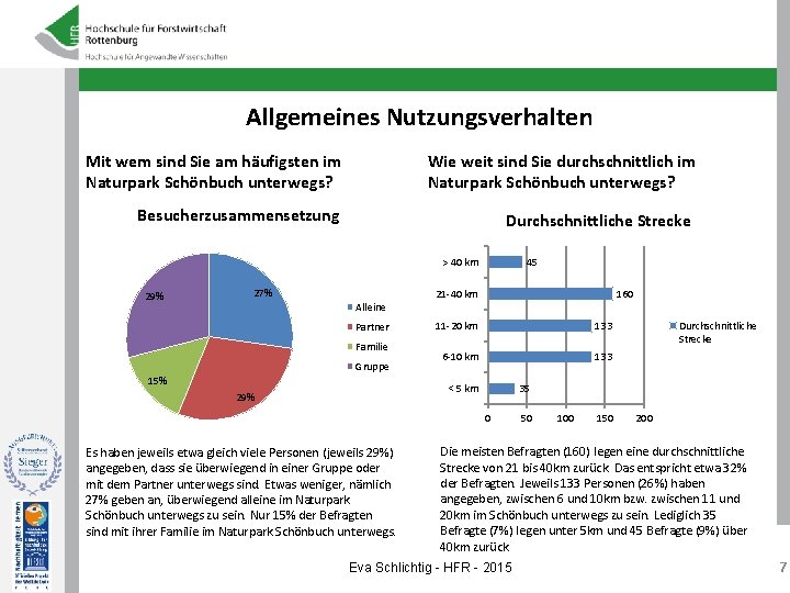 Allgemeines Nutzungsverhalten Mit wem sind Sie am häufigsten im Naturpark Schönbuch unterwegs? Wie weit