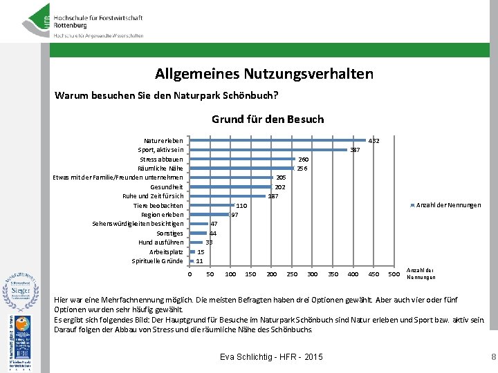 Allgemeines Nutzungsverhalten Warum besuchen Sie den Naturpark Schönbuch? Grund für den Besuch Natur erleben