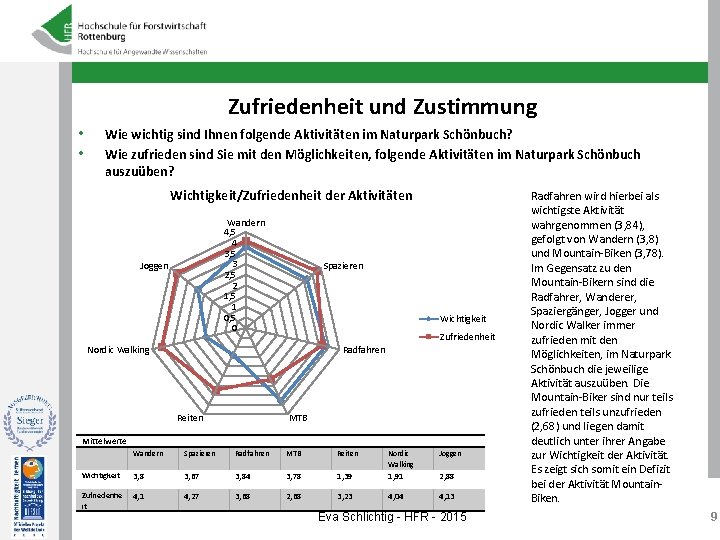 Zufriedenheit und Zustimmung • • Wie wichtig sind Ihnen folgende Aktivitäten im Naturpark Schönbuch?