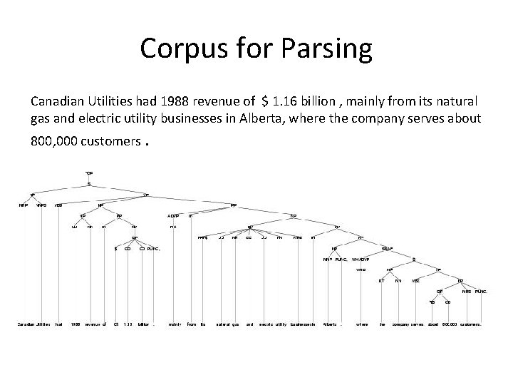 Corpus for Parsing Canadian Utilities had 1988 revenue of $ 1. 16 billion ,