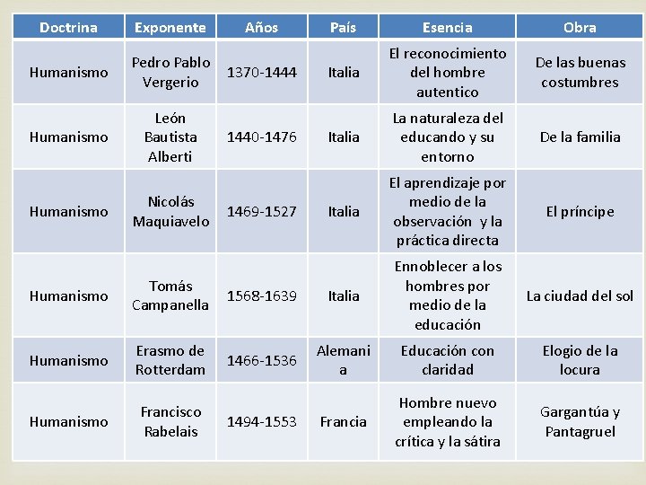 Doctrina Exponente Humanismo Pedro Pablo Vergerio Humanismo León Bautista Alberti Humanismo Nicolás Maquiavelo Años