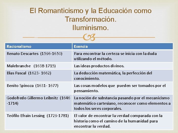 El Romanticismo y la Educación como Transformación. Iluminismo. Racionalismo Esencia Renato Descartes (1596 -1650)