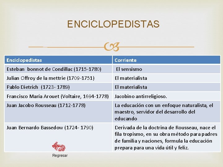 ENCICLOPEDISTAS Enciclopedistas Corriente Esteban bonnot de Condillac (1715 -1780) El sensismo Julian Offroy de