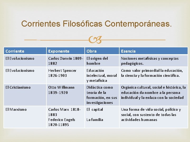 Corrientes Filosóficas Contemporáneas. Corriente Exponente Obra El Evolucionismo Carlos Darwin 1809 - El origen