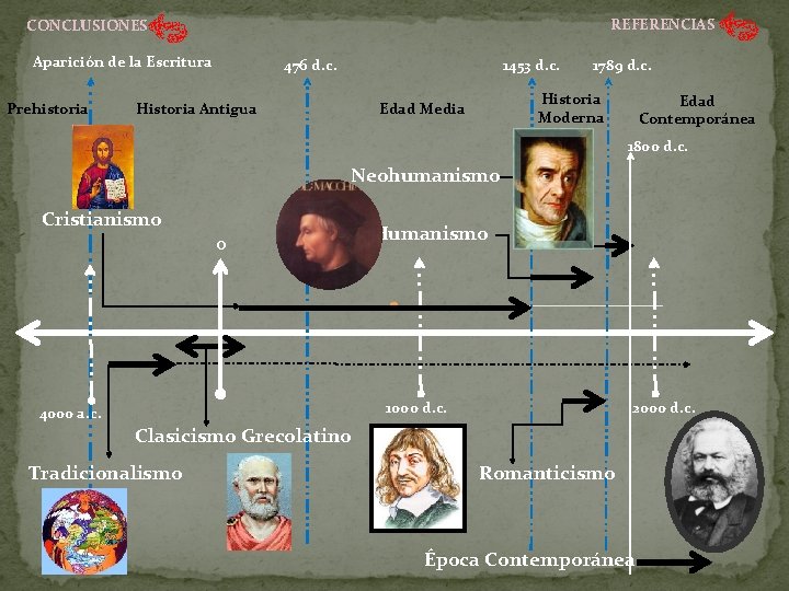 REFERENCIAS CONCLUSIONES Aparición de la Escritura Prehistoria 1453 d. c. 476 d. c. Historia