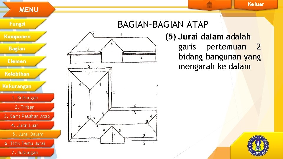 Keluar MENU Fungsi Komponen Bagian Elemen Kelebihan Kekurangan 1. Bubungan 2. Tirisan 3. Garis