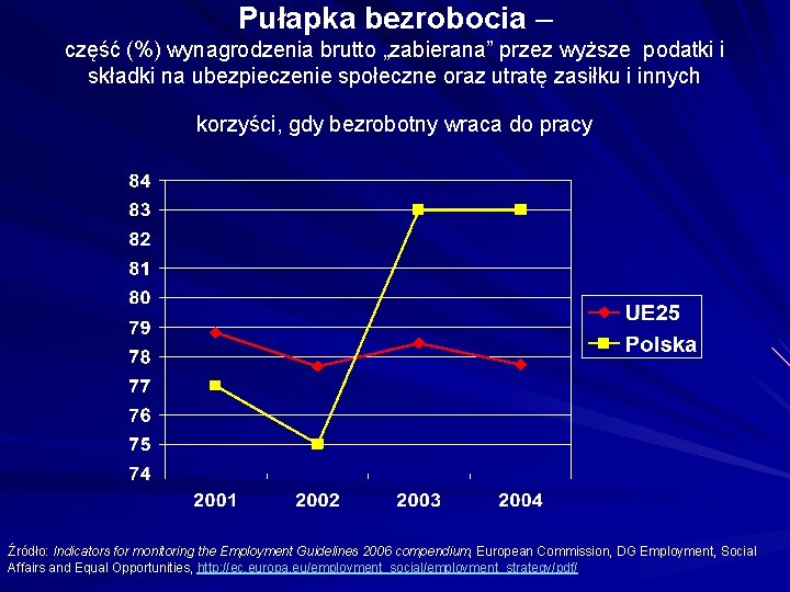 Pułapka bezrobocia – część (%) wynagrodzenia brutto „zabierana” przez wyższe podatki i składki na