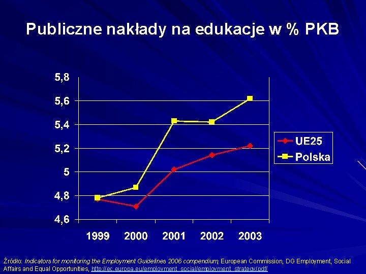 Publiczne nakłady na edukacje w % PKB Źródło: Indicators for monitoring the Employment Guidelines