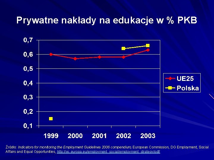 Prywatne nakłady na edukacje w % PKB Źródło: Indicators for monitoring the Employment Guidelines