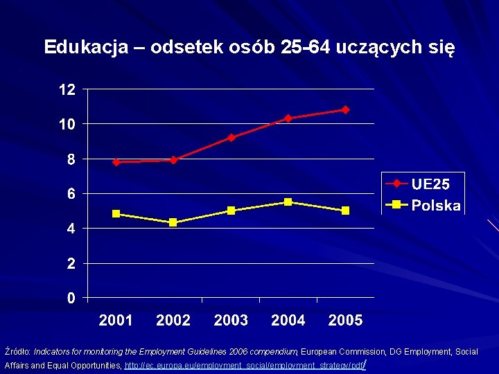 Edukacja – odsetek osób 25 -64 uczących się Źródło: Indicators for monitoring the Employment