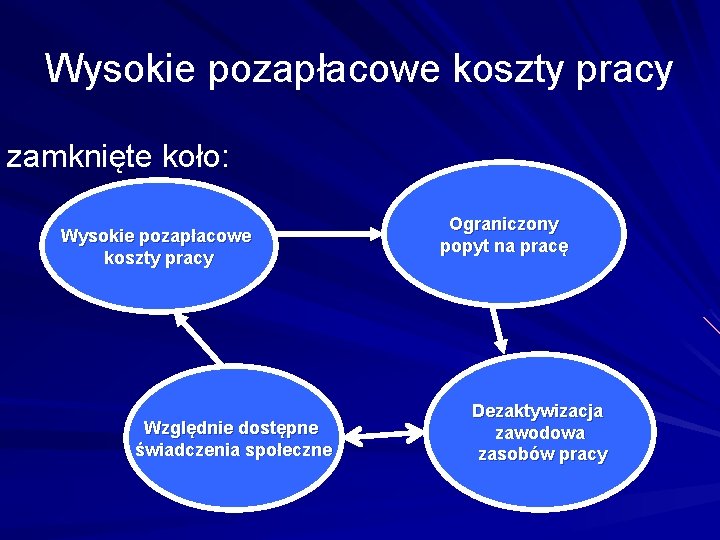 Wysokie pozapłacowe koszty pracy zamknięte koło: Wysokie pozapłacowe koszty pracy Względnie dostępne świadczenia społeczne