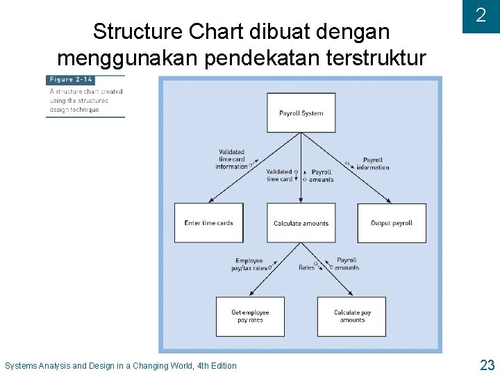 Structure Chart dibuat dengan menggunakan pendekatan terstruktur Systems Analysis and Design in a Changing