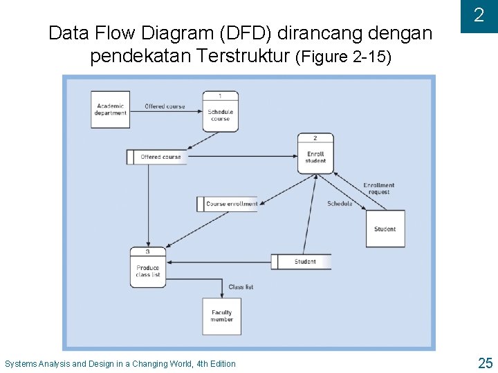 Data Flow Diagram (DFD) dirancang dengan pendekatan Terstruktur (Figure 2 -15) Systems Analysis and