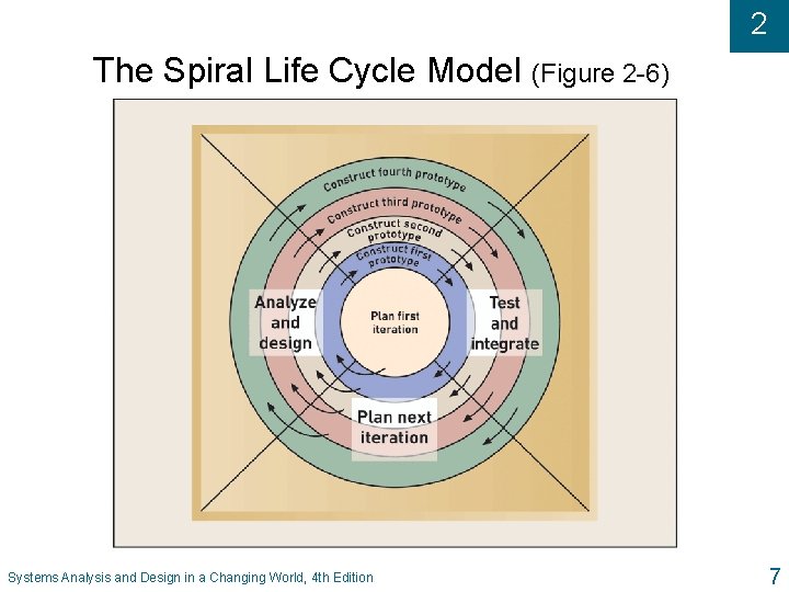 2 The Spiral Life Cycle Model (Figure 2 -6) Systems Analysis and Design in