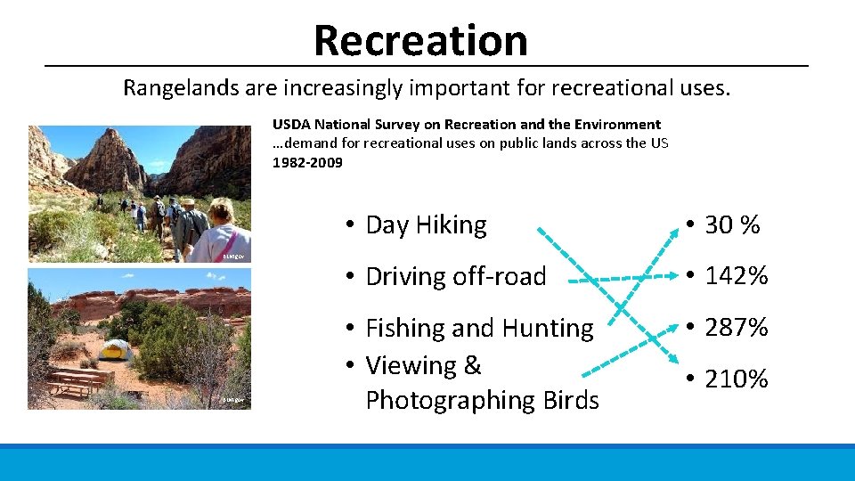 Recreation Rangelands are increasingly important for recreational uses. USDA National Survey on Recreation and