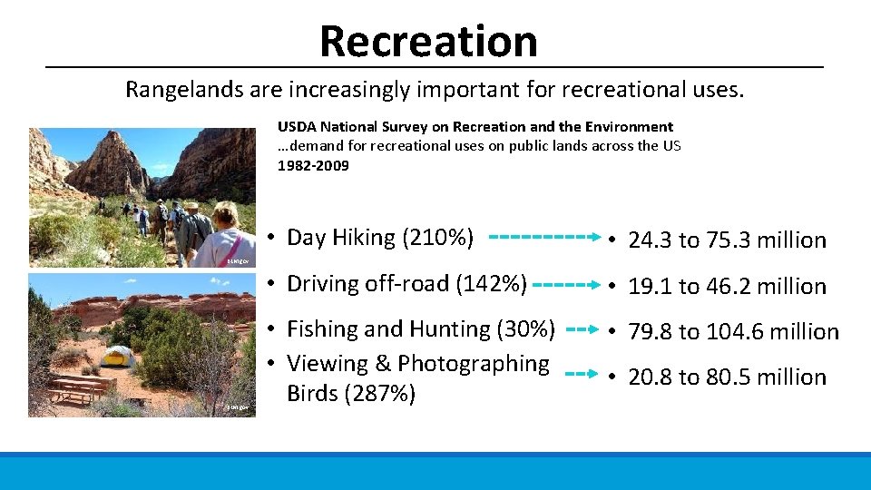 Recreation Rangelands are increasingly important for recreational uses. USDA National Survey on Recreation and