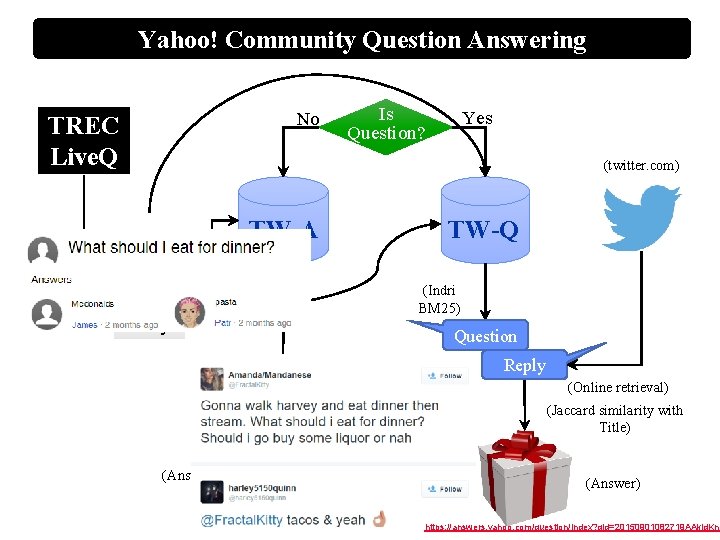 Yahoo! Community Question Answering No TREC Live. Q A Is Question? Yes (twitter. com)