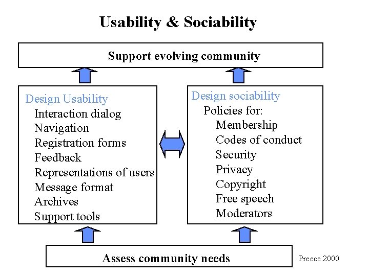Usability & Sociability Support evolving community Design Usability Interaction dialog Navigation Registration forms Feedback