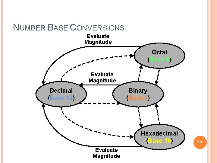 NUMBER BASE CONVERSIONS Evaluate Magnitude Octal (Base 8) Evaluate Magnitude Decimal (Base 10) Binary
