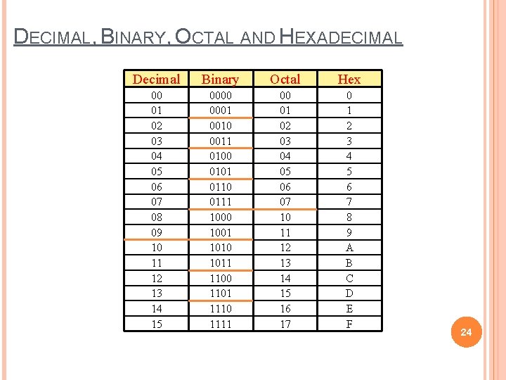 DECIMAL, BINARY, OCTAL AND HEXADECIMAL Decimal Binary Octal Hex 00 01 02 03 04