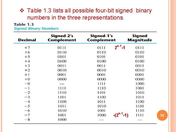 v Table 1. 3 lists all possible four-bit signed binary numbers in the three